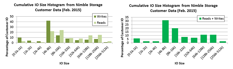 IO Size Histogram