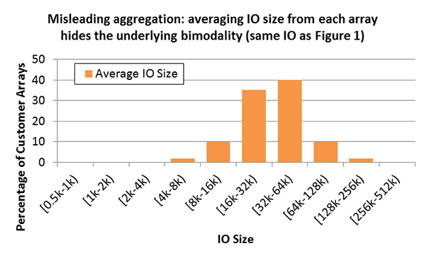 Figure 2: Histogram of the average IO size from individual customer arrays (Feb. 2015). Each bar represents the percentage of customer arrays where the average IO size fell within the size range shown. Each IO size interval is closed on the left and open on the right (e.g. the interval [4k-8k) includes IO of 4k size but not of 8k size).