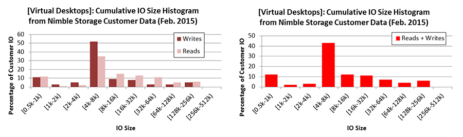 Figure 3: Histogram of IO size from customer VDI environments (Feb. 2015). Each bar represents the percentage of customer VDI IO that fell within the size range shown. Each IO size interval is closed on the left and open on the right (e.g. the interval [4k-8k) includes IO of 4k size but not of 8k size). In aggregate, VDI IO was 91% reads & 9% writes.