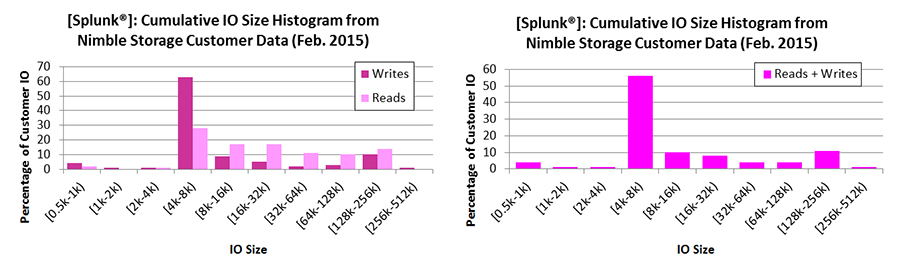 Figure 4: Histogram of IO size from customer Splunk environments (Feb. 2015). Each bar represents the percentage of customer Splunk IO that fell within the size range shown. Each IO size interval is closed on the left and open on the right (e.g. the interval ‘[4k-8k)’ includes IO of 4k size but not of 8k size). In aggregate, Splunk IO was 21% reads & 79% writes.