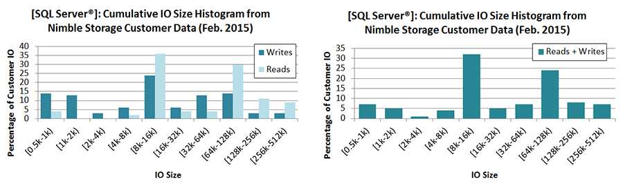 Figure 5: Histogram of IO size from customer SQL Server environments (Feb. 2015). Each bar represents the percentage of customer SQL Server IO that fell within the size range shown. Each IO size interval is closed on the left and open on the right (e.g. the interval [4k-8k) includes IO of 4k size but not of 8k size). In aggregate, SQL Server IO was 63% reads & 37% writes.