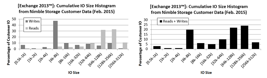 Figure 6: Histogram of IO size from customer Oracle environments (Feb. 2015). Each bar represents the percentage of customer Oracle IO that fell within the size range shown. Each IO size interval is closed on the left and open on the right (e.g. the interval [4k-8k) includes IO of 4k size but not of 8k size). In aggregate, Oracle IO was 65% reads & 35% writes.
