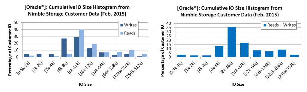 Figure 6: Histogram of IO size from customer Oracle environments (Feb. 2015). Each bar represents the percentage of customer Oracle IO that fell within the size range shown. Each IO size interval is closed on the left and open on the right (e.g. the interval [4k-8k) includes IO of 4k size but not of 8k size). In aggregate, Oracle IO was 65% reads & 35% writes.