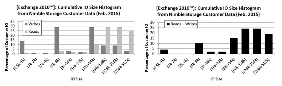 Figure 8: Histogram of IO size from customer Exchange 2010 environments (Feb. 2015). Each bar represents the percentage of customer Exchange 2010 IO that fell within the size range shown. Each IO size interval is closed on the left and open on the right (e.g. the interval [4k-8k) includes IO of 4k size but not of 8k size). In aggregate, Exchange 2010 IO was 75% reads & 25% writes.