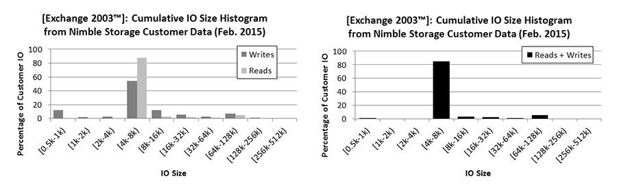Figure 10: Histogram of IO size from customer Exchange 2003 environments (Feb. 2015). Each bar represents the percentage of customer Exchange 2003 IO that fell within the size range shown. Each IO size interval is closed on the left and open on the right (e.g. the interval [4k-8k) includes IO of 4k size but not of 8k size). In aggregate, Exchange 2003 IO was 91% reads & 9% writes.