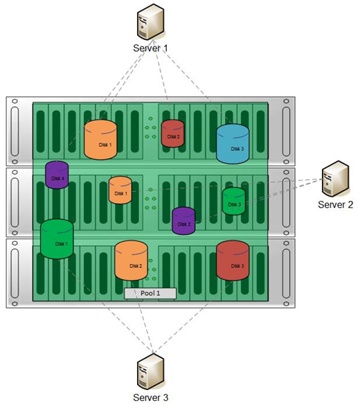 large pool of disks